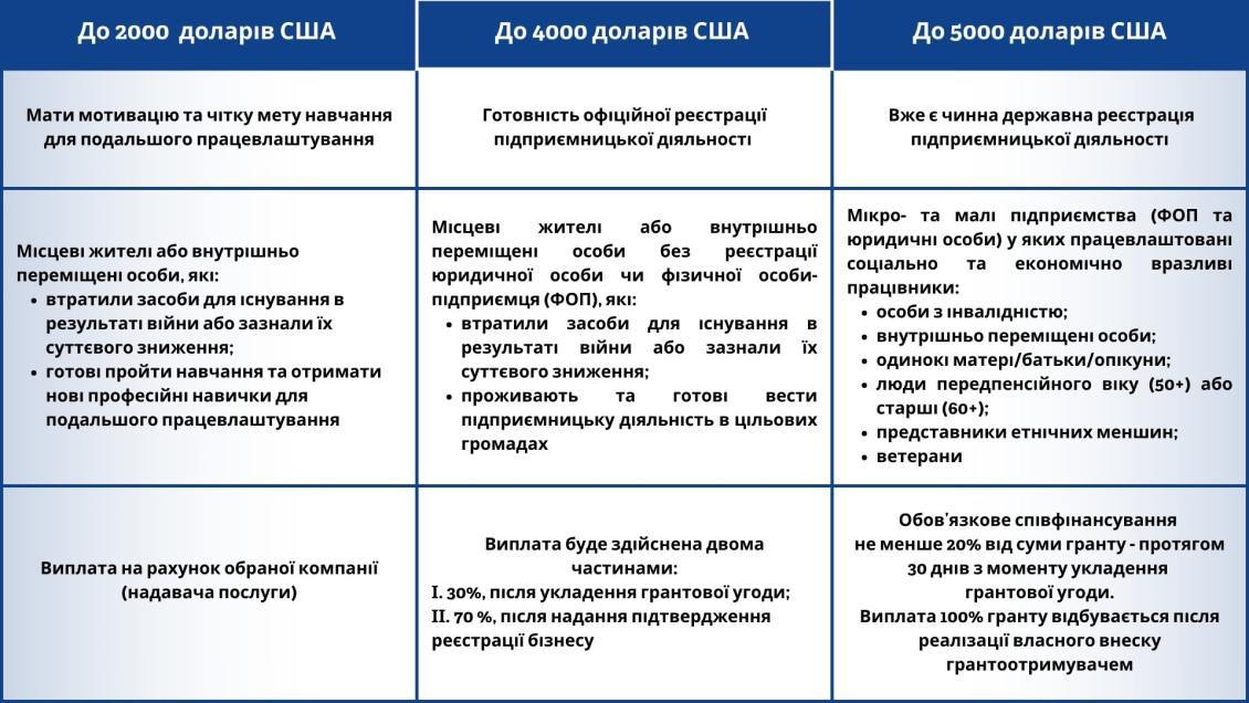 Харків’яни можуть подати заявки на грантову програму «ВІДНОВА»