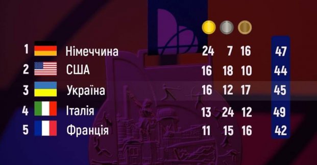 Україна завоювала історичні 45 медалей на Всесвітніх іграх