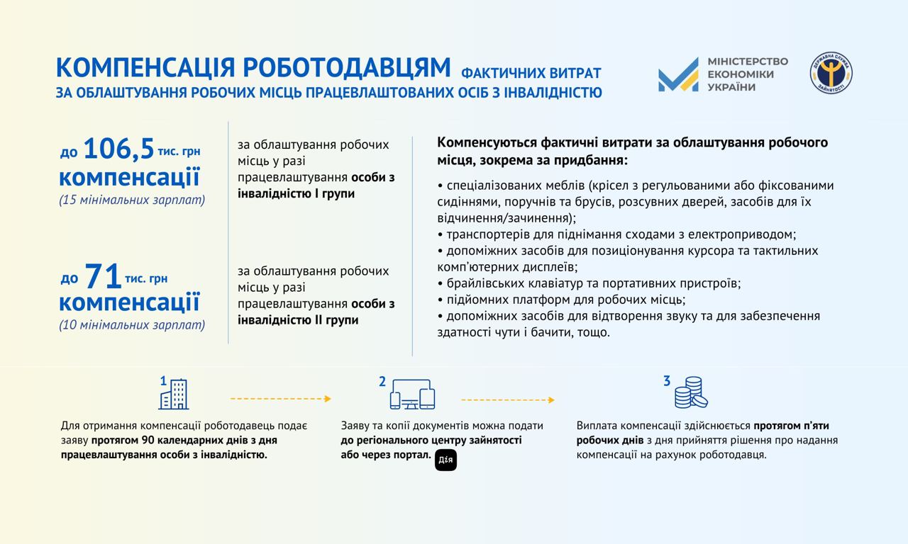 Роботодавці можуть отримати компенсацію за працевлаштування людини з інвалідністю