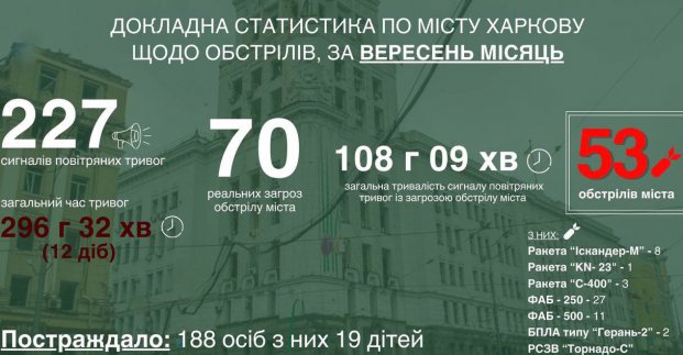 У вересні ворог 53 рази атакував Харків