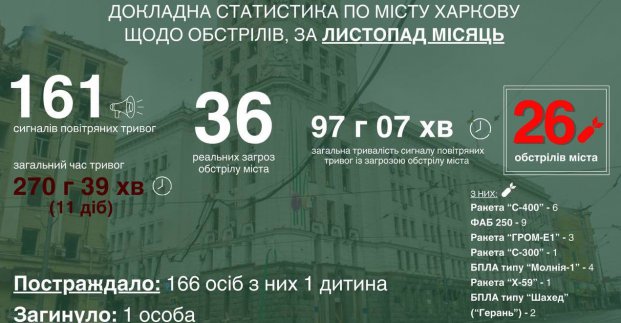 У листопаді ворог 26 разів атакував Харків