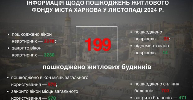 У листопаді 14 ворожих атак завдали пошкоджень житловим будинкам