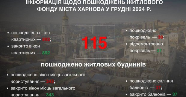 У грудні в Харкові було пошкоджено 115 будинків