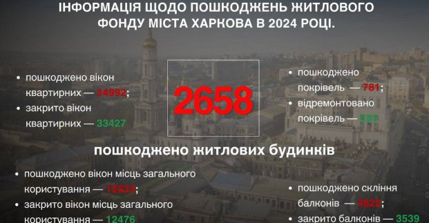Торік у Харкові було пошкоджено 2,6 тисячі будинків