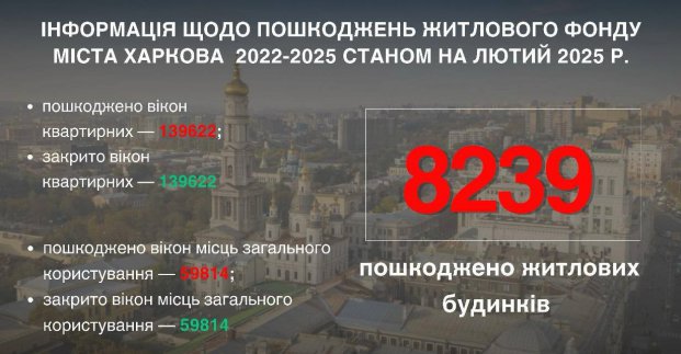 Ворог за три роки пошкодив понад 8 тисяч будинків