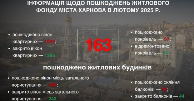 У лютому ворог атакував цивільну інфраструктуру Харкова