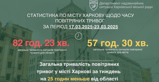 Тривоги в Харкові скоротилися на 89 годин