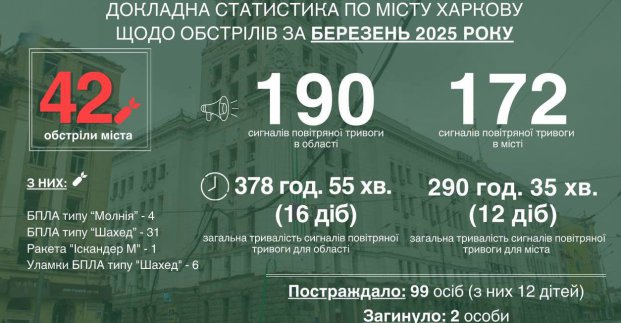 У березні кількість обстрілів зросла вдвічі порівняно з лютим