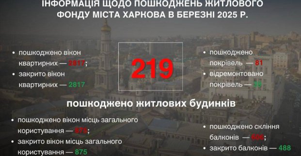 У березні внаслідок обстрілів у Харкові пошкоджено більше 200 будинків