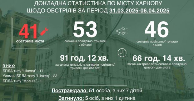Минулого тижня ворог масовано атакував Харків дронами