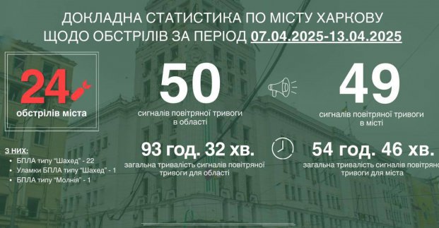За тиждень ворог здійснив 24 обстріли Харкова