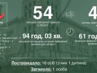The enemy fired 54 times at Kharkiv in a week