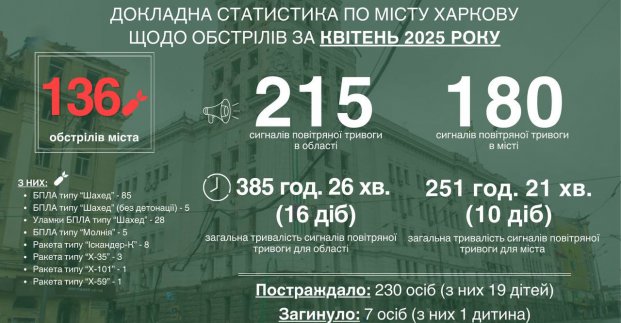 У квітні ворог атакував Харків рекордну кількість разів
