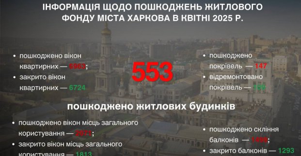 У квітні обстрілами було пошкоджено понад 530 будівель