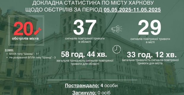 Минулого тижня ворог 20 разів атакував Харків