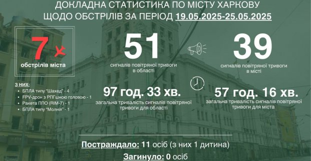 За тиждень у Харкові зафіксовано сім обстрілів