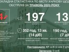 У травні ворог атакував Харків 64 рази