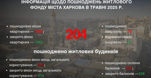 У травні ворог пошкодив понад 200 житлових будинків