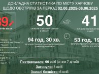 Last week, the enemy attacked Kharkiv 89 times