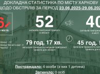 Kharkiv suffered 16 attacks during the week