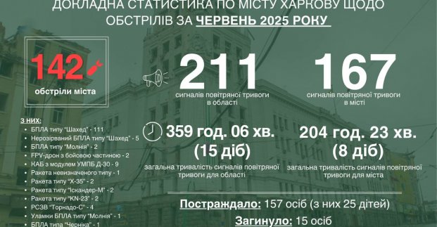 У червні ворог атакував Харків рекордну кількість разів