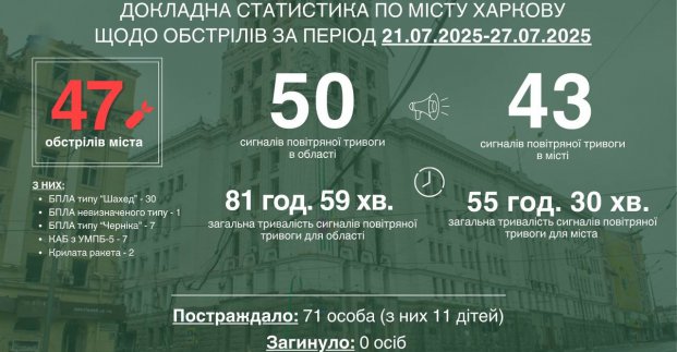 Ворог 47 разів ударив по Харкову минулого тижня