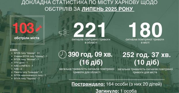 У липні ворог атакував Харків 103 рази