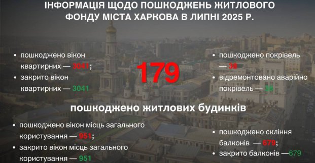 У липні ворожі обстріли пошкодили 179 житлових будинків 
