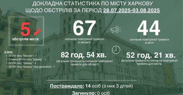 За тиждень Харків пережив п’ять обстрілів