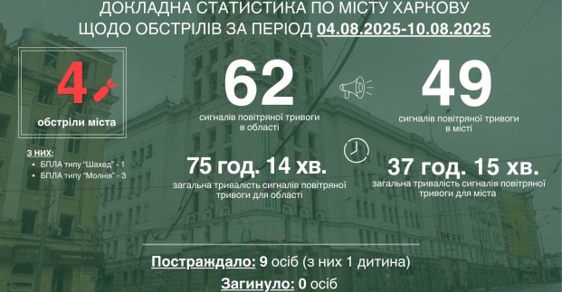 За тиждень Харків пережив чотири обстріли