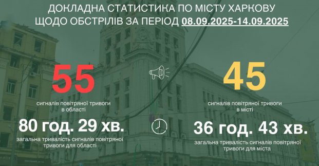 Харків прожив тиждень без обстрілів