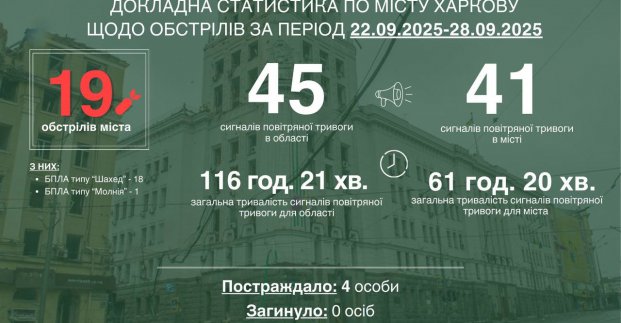 За тиждень Харків пережив 19 ворожих атак