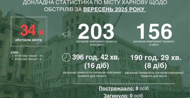 У вересні ворог завдав 34 удари по Харкову