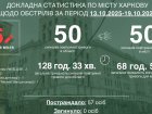 Харків пережив шість ворожих атак минулого тижня
