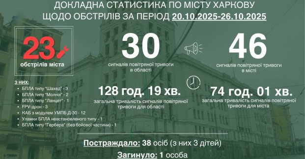 Минулого тижня Харків пережив 23 ворожі удари