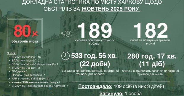 У жовтні Харків пережив 80 ворожих ударів
