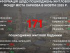 У жовтні обстрілами був пошкоджений 171 будинок