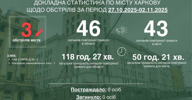 Минулого тижня Харків тричі зазнавав ворожих обстрілів
