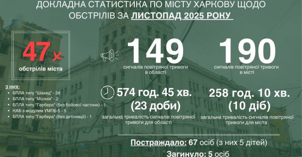 У листопаді Харків пережив 47 обстрілів