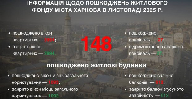 У листопаді ворог пошкодив 148 будинків