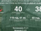 Минулого тижня ворог завдав сім ударів по Харкову