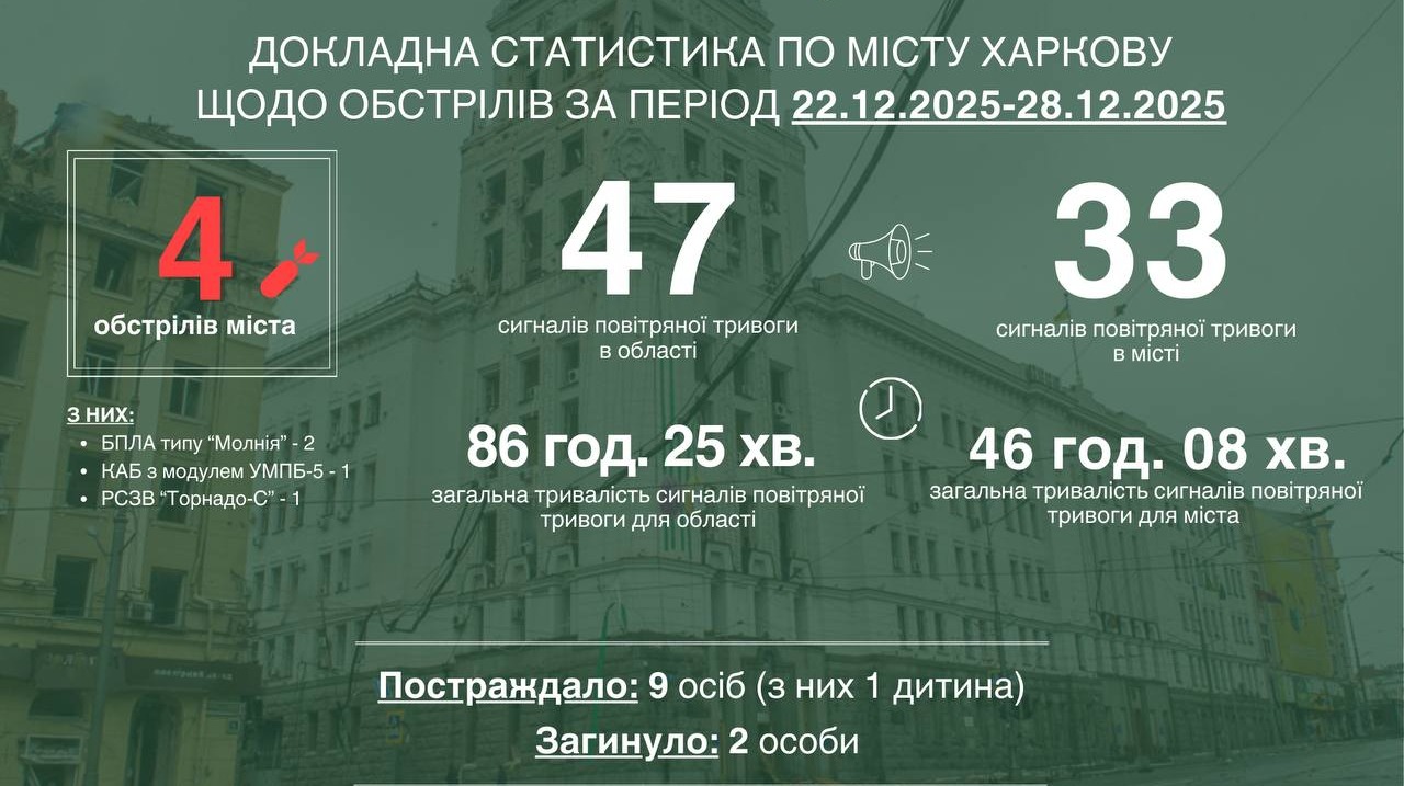 За тиждень Харків пережив чотири ворожі атаки 