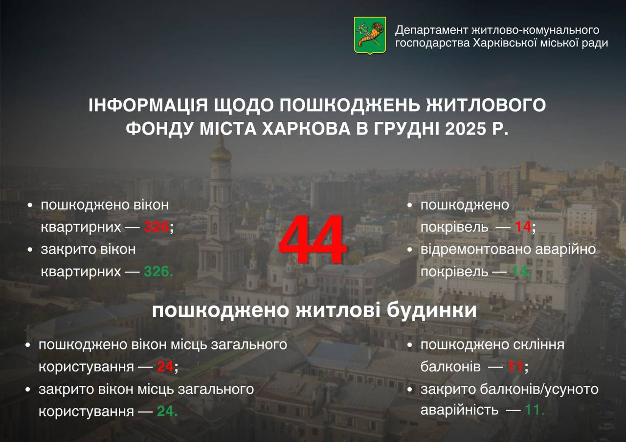 У грудні ворожими атаками було пошкоджено більше 40 будинків