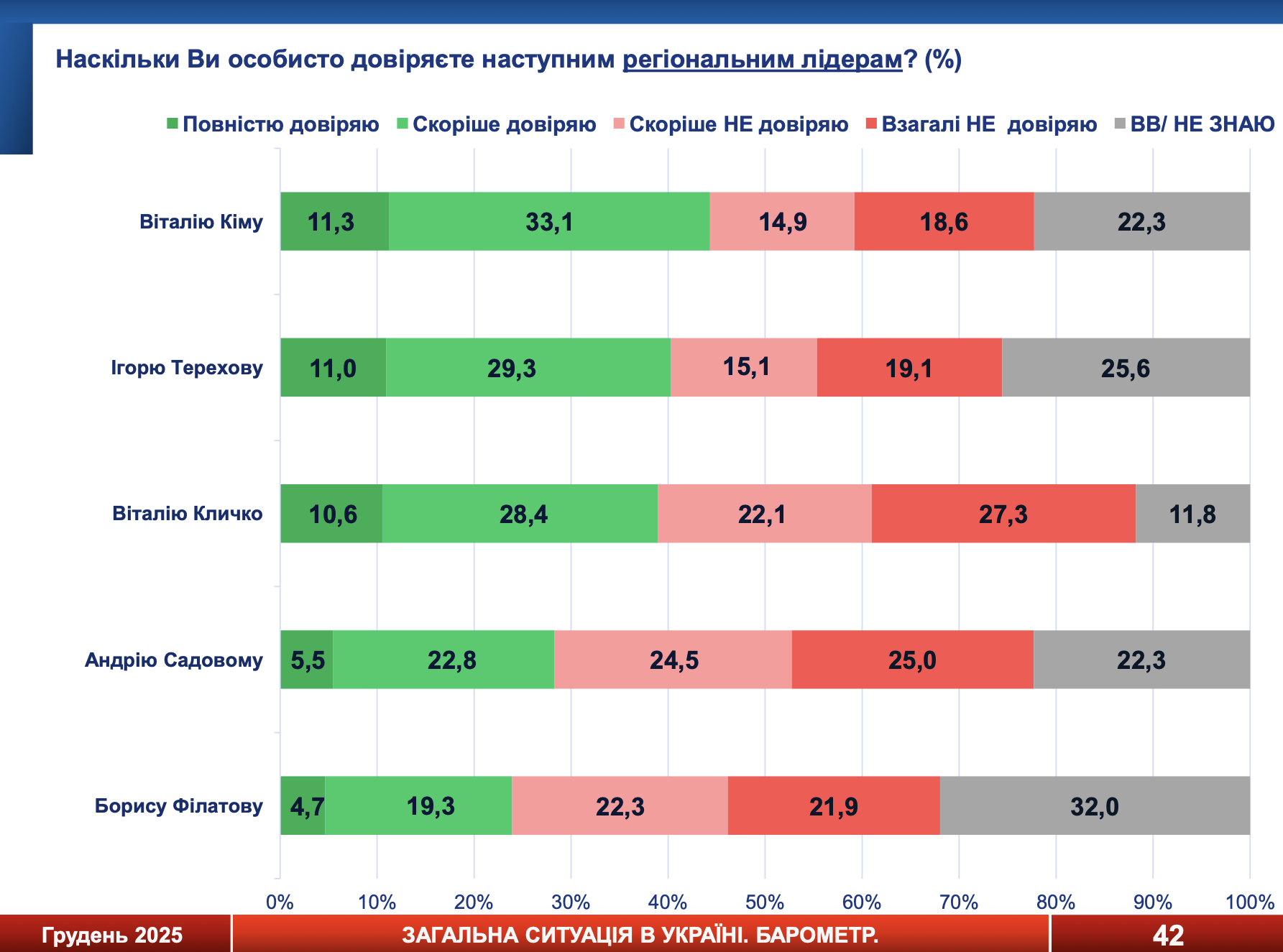 Ігор Терехов очолив рейтинг довіри до мерів