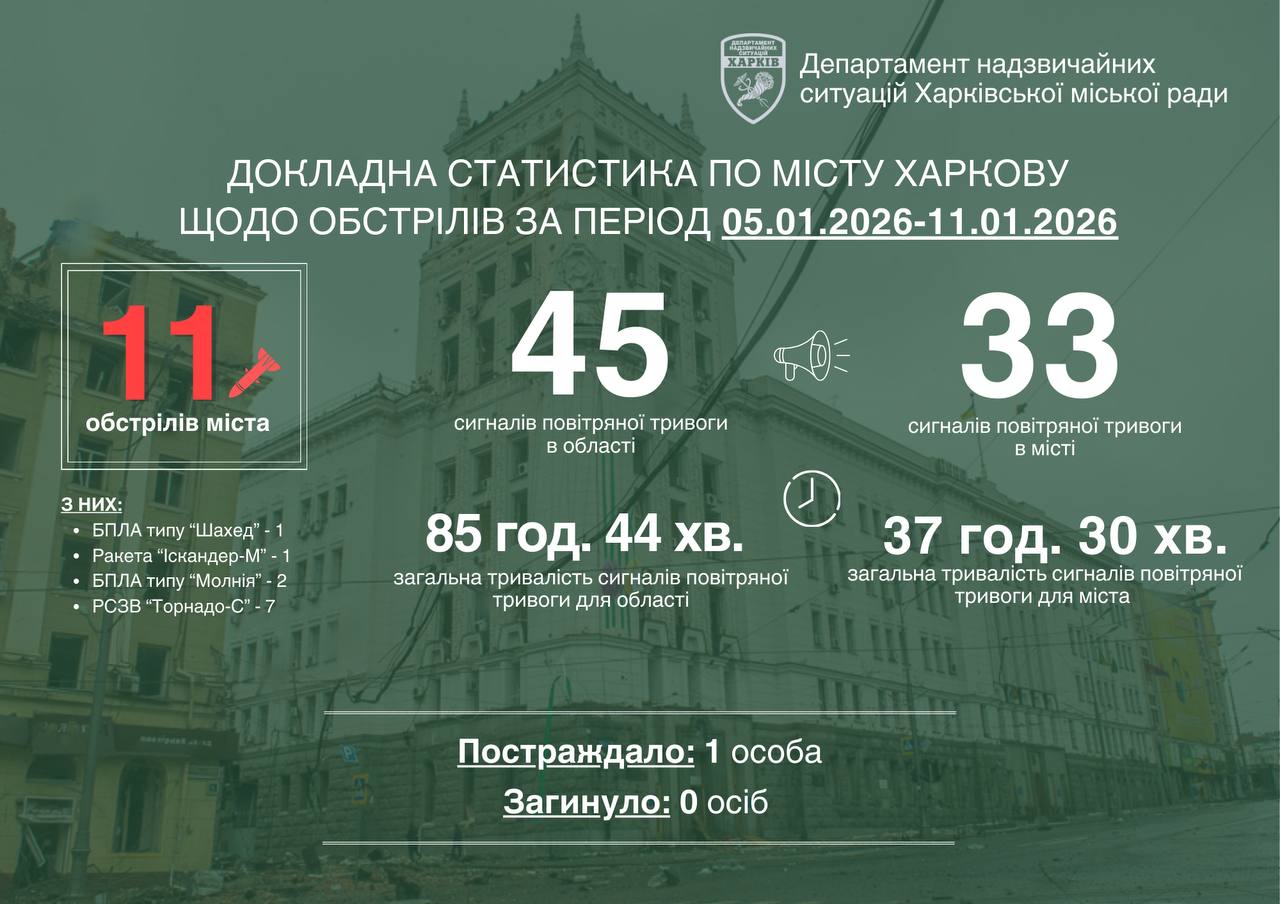 За тиждень ворог завдав 11 ударів по Харкову