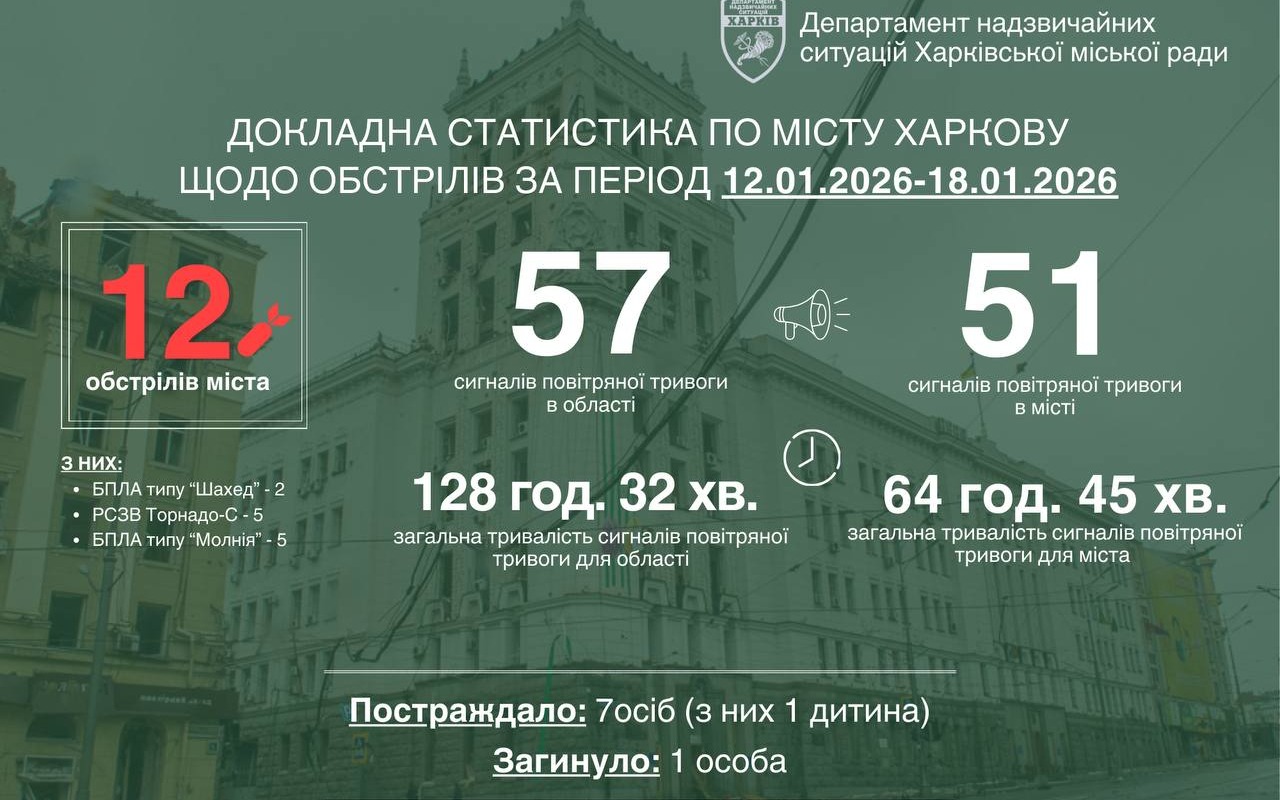 За тиждень Харків пережив 12 обстрілів