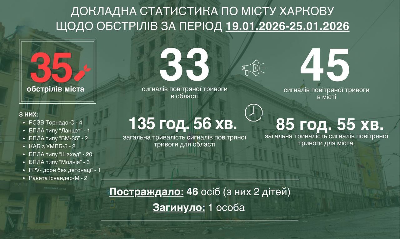 За тиждень Харків пережив 35 обстрілів