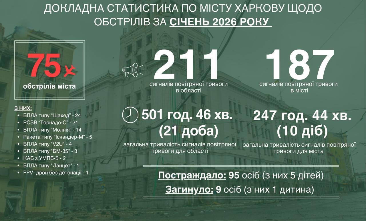У січні Харків пережив 75 обстрілів
