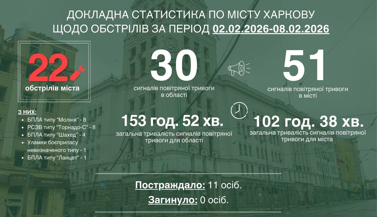 За тиждень Харків пережив 22 обстріли