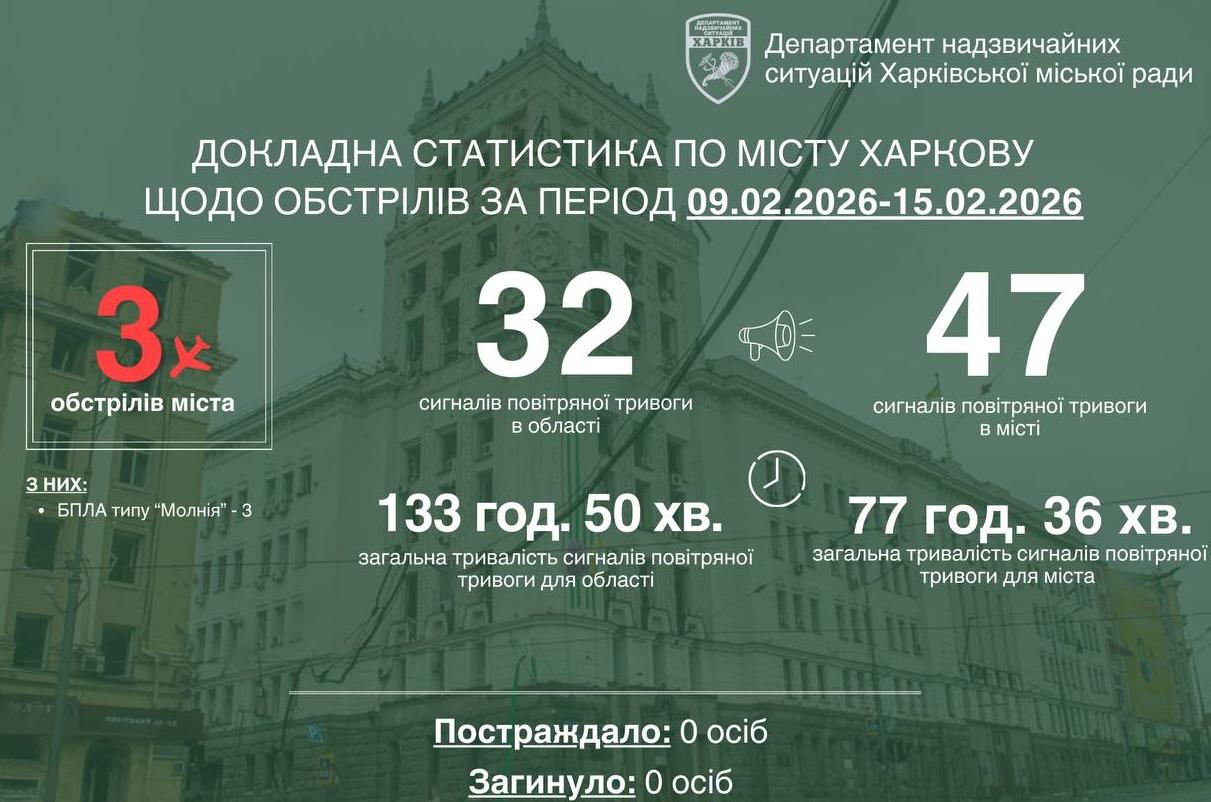За тиждень ворог тричі атакував Харків